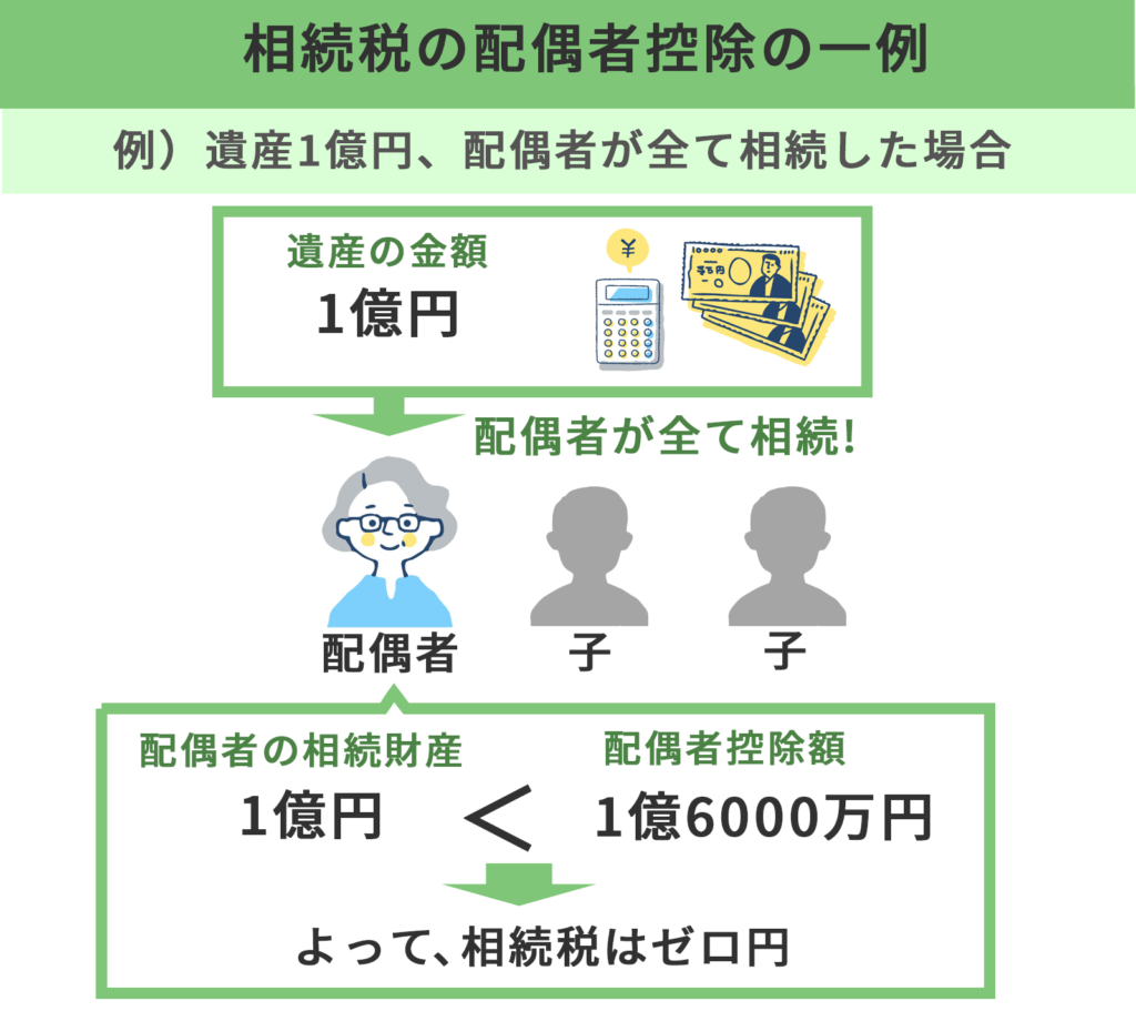 遺産1億円で配偶者が全て相続した場合は相続税はゼロ円