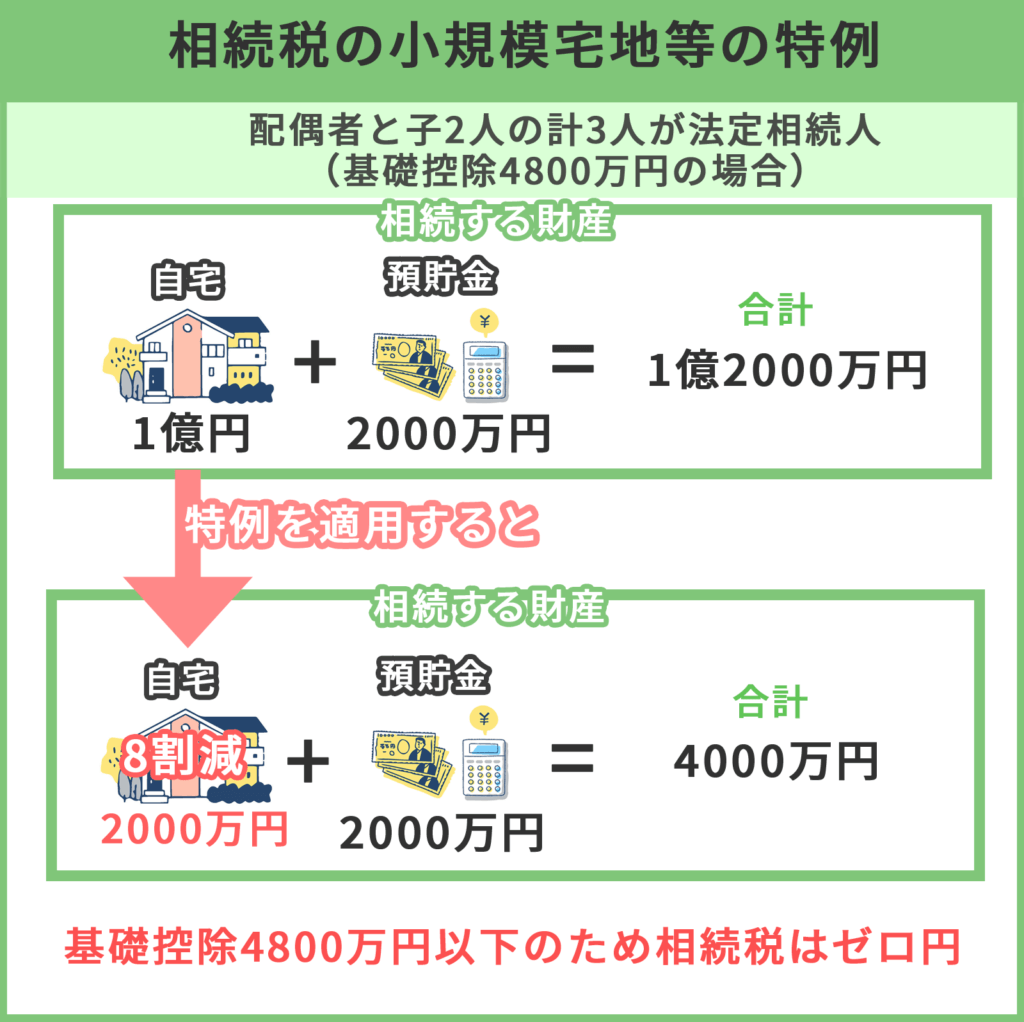 1億円の自宅がある場合、小規模宅地等の特例を適用することで評価額が2000万円に