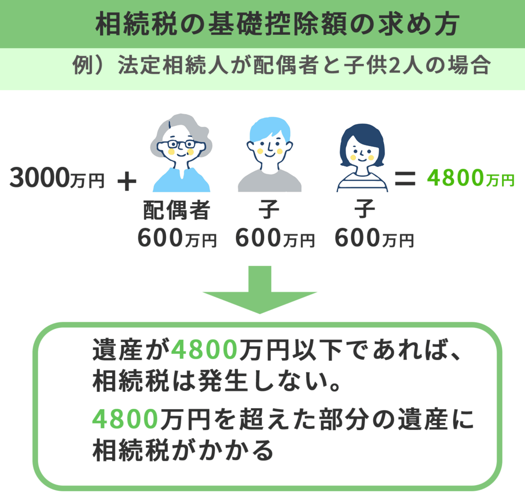 相続税は基礎控除額以下であればかからない
