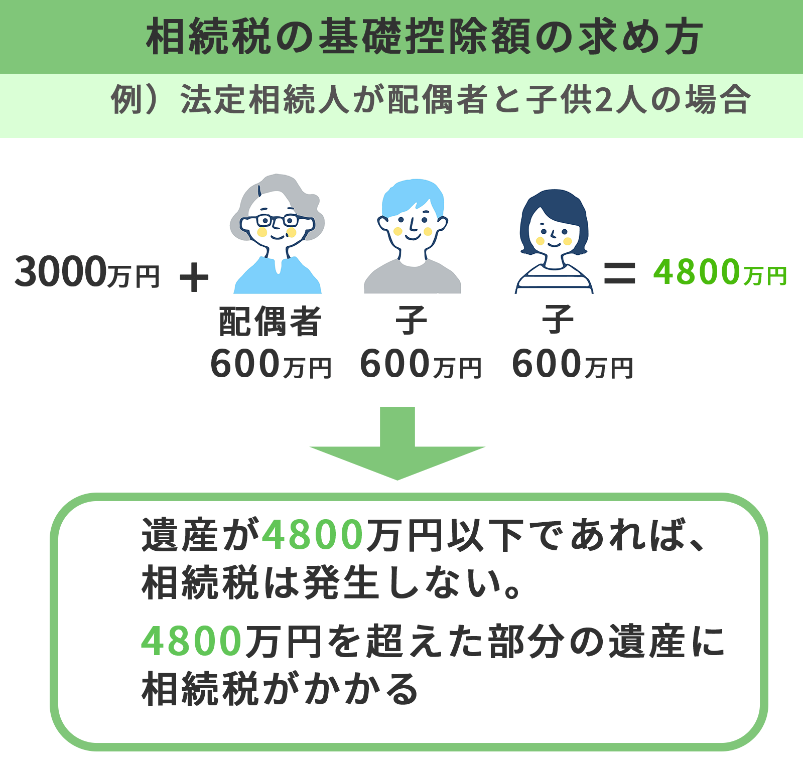 相続税は基礎控除額以下であればかからない