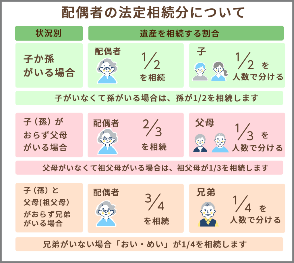 遺産相続における配偶者の法定相続分について