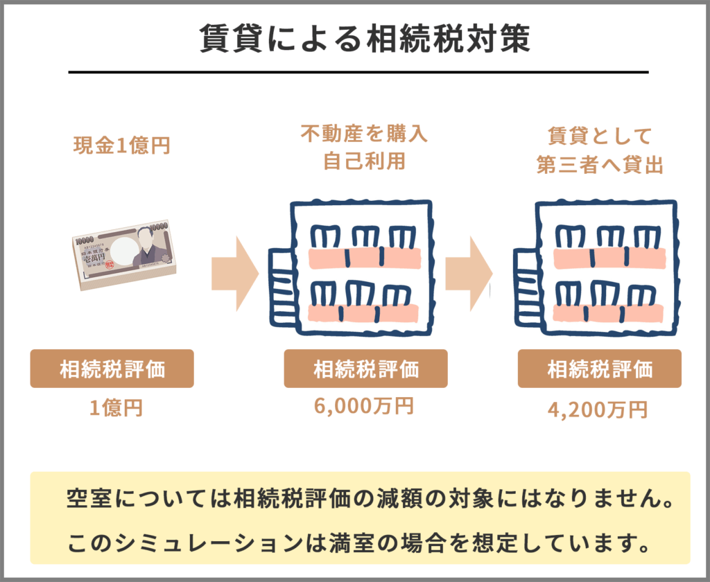 現金1億円の場合は、相続税評価額は1億円だが、賃貸に出し、満室の場合の相続税評価額は4200万円になる