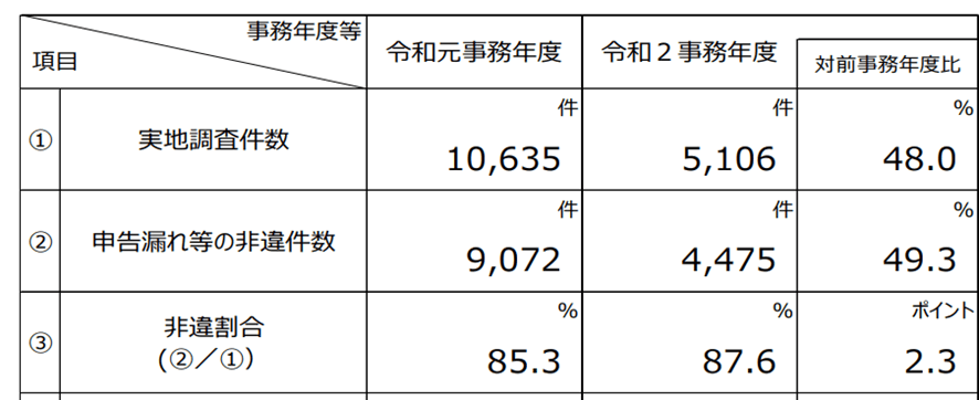 税務調査の事績