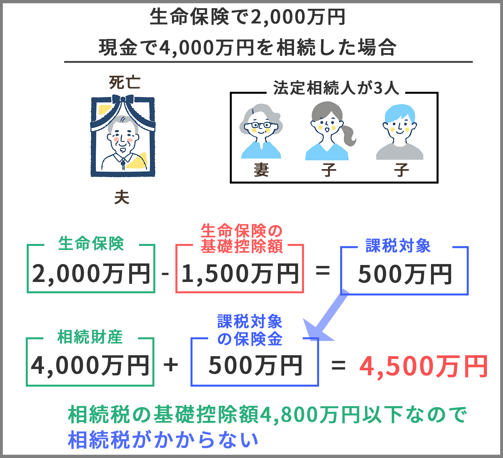 相続税、生命保険と基礎控除のシミュレーション【図解】