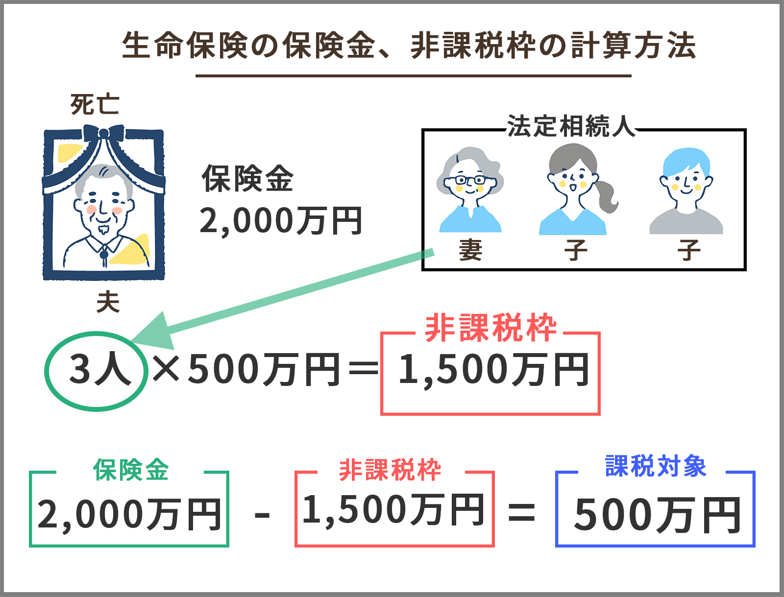 相続税対策、生命保険の非課税枠の計算方法【図解】