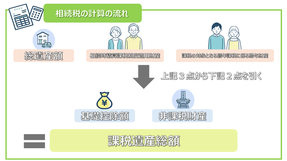 総遺産額、相続時精算課税制度適用財産、課税の対象となる暦年課税に係る贈与財産を足し、基礎控除額と非課税財産を引く