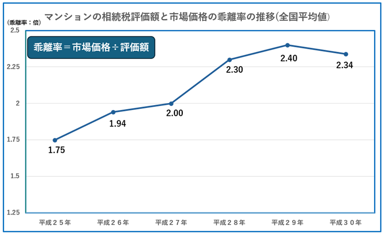 マンションの相続税評価額と市場価格の乖離率の推移