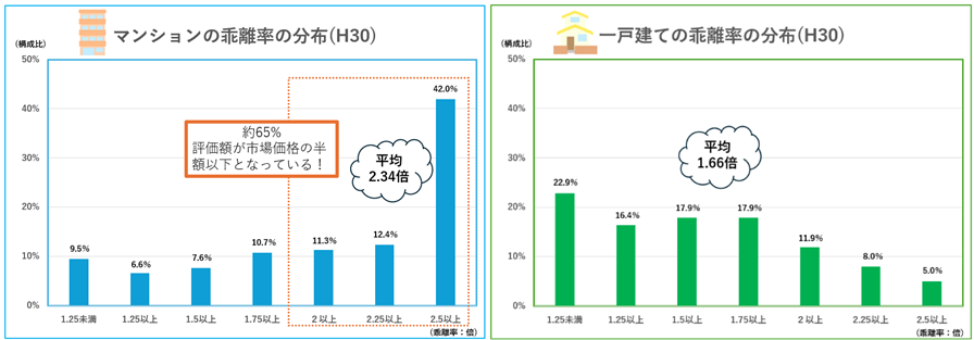 マンションの乖離率の分布ち一戸建ての乖離率の分布