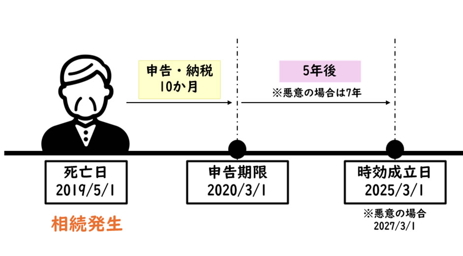 相続税の時効の起算点