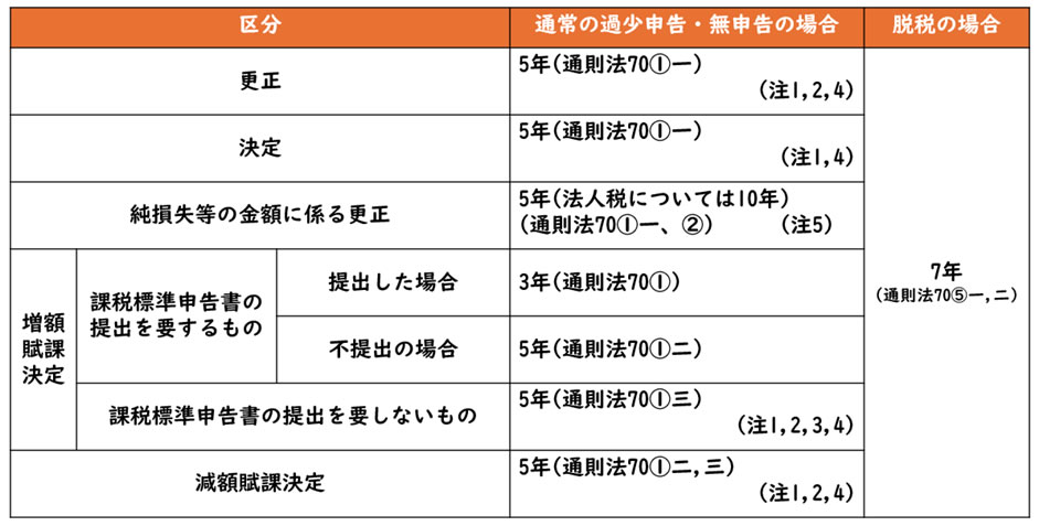相続税の時効までの期間の区分