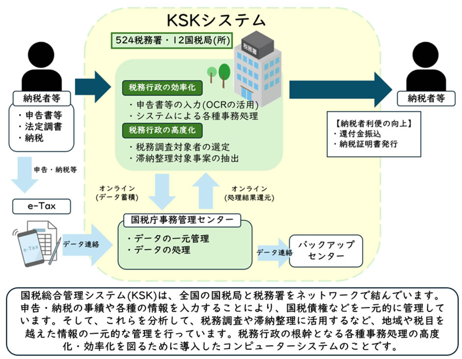 国税総合管理システム（通称：「KSKシステム」）の仕組み