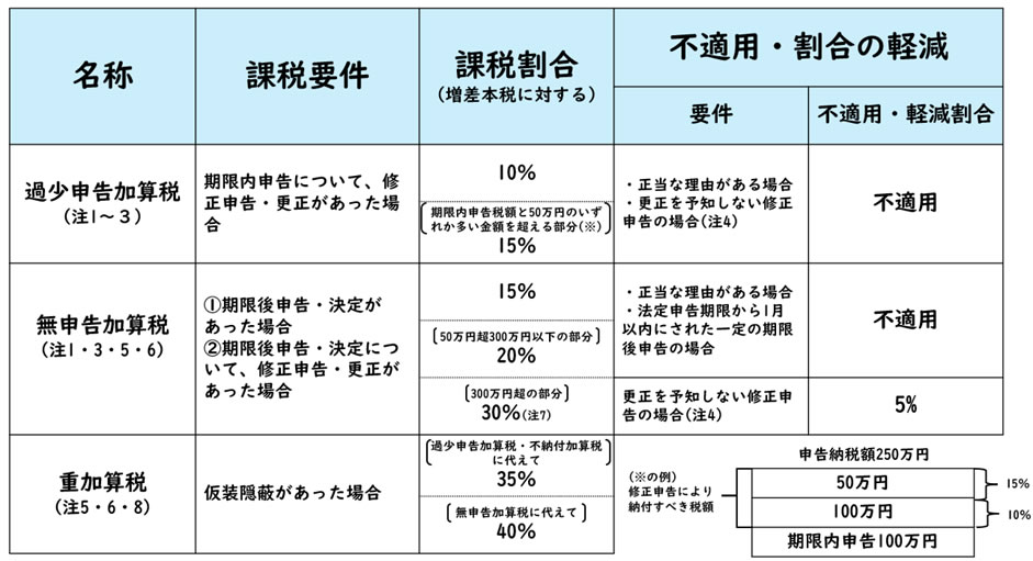 相続税の加算税について