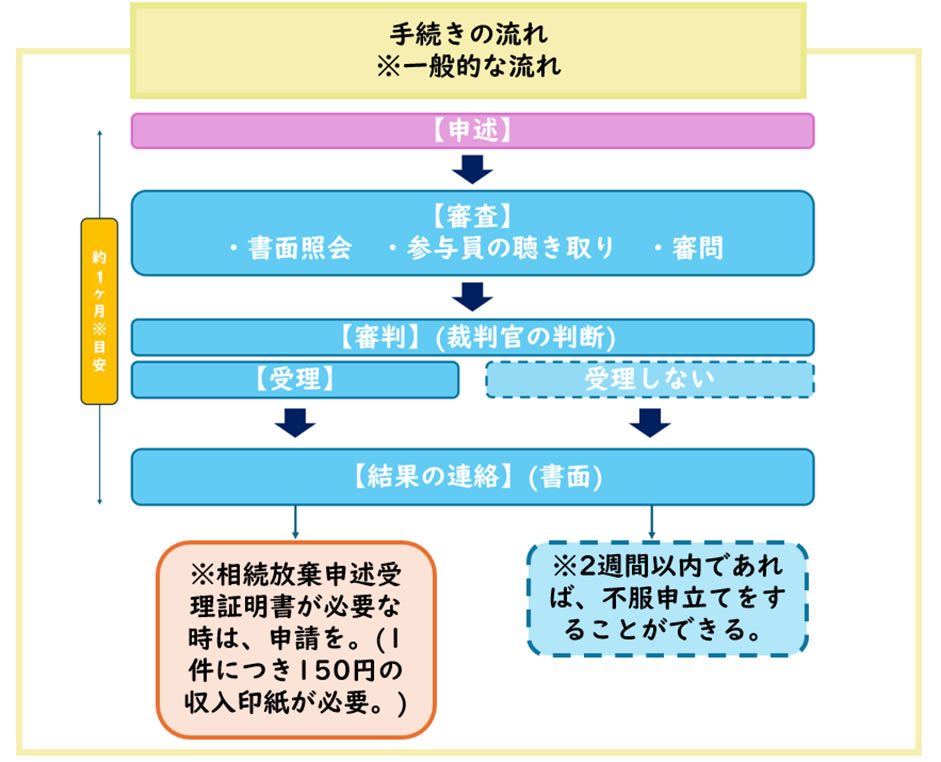 相続放棄の手続きの流れ※一般的な流れ