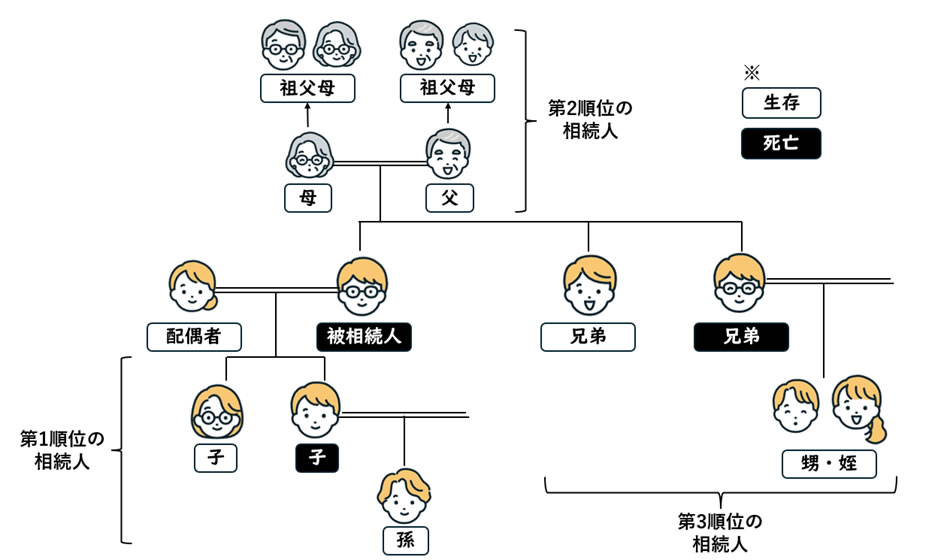 法定相続人の範囲と順位