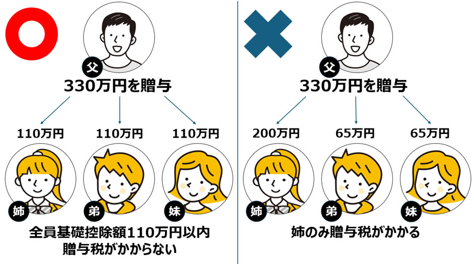 暦年贈与で贈与税がかからないケースとかかるケースの事例