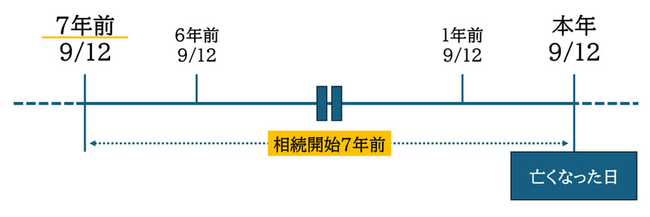 贈与加算の対象期間のイメージ