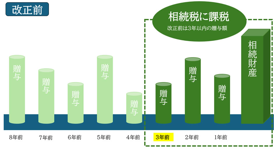 改正前の相続税の贈与加算