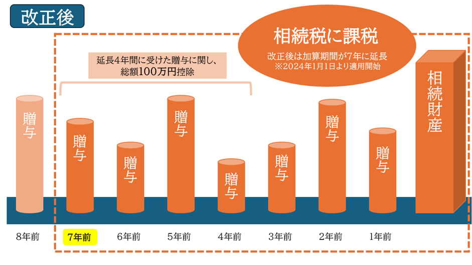 改正後の相続税の贈与加算