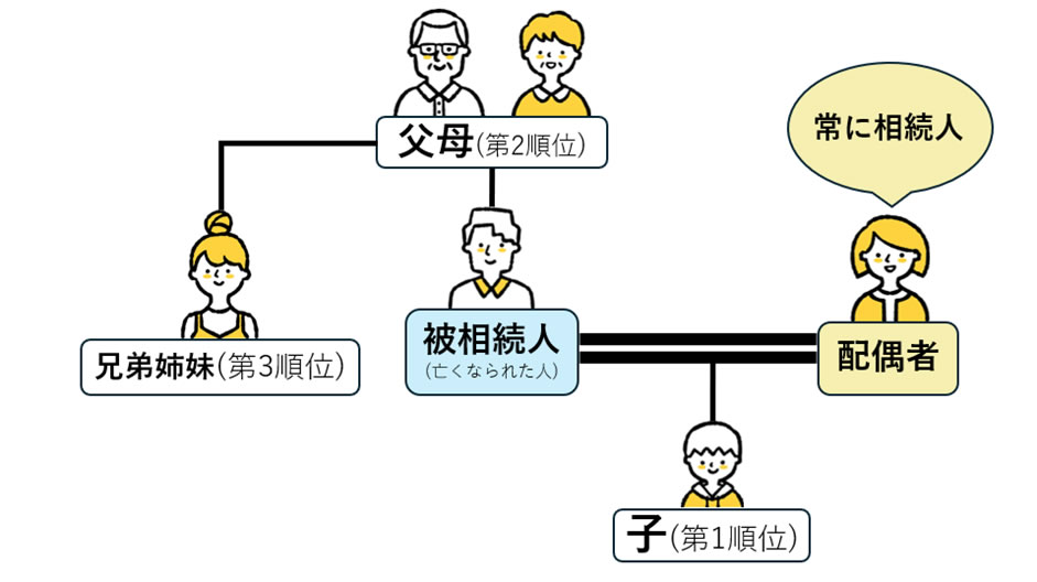 法定相続人の範囲と相続順位