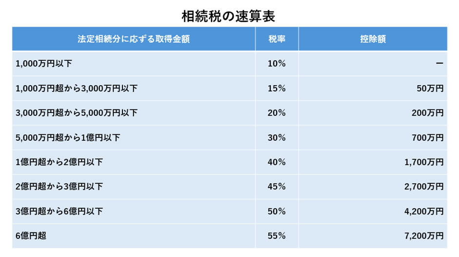 相続税の速算表