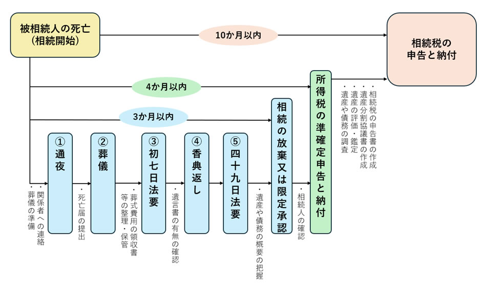 被相続人の死亡から相続税の申告と納付の流れ