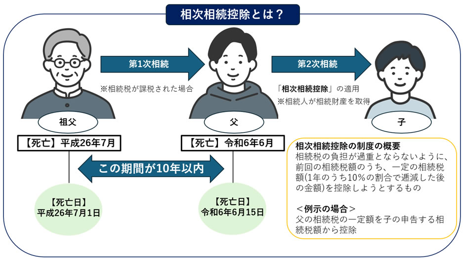 相次相続控除の概要と例