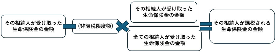 各相続人に課税される金額の計算式