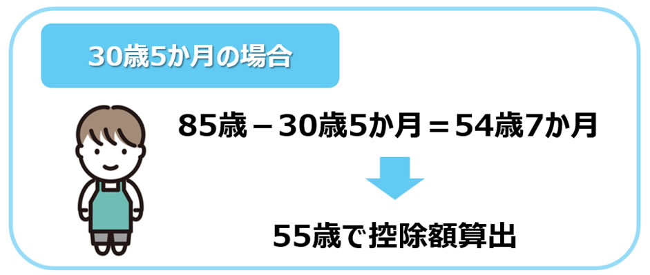相続税の障害者控除を計算する際の年齢のカウント方法