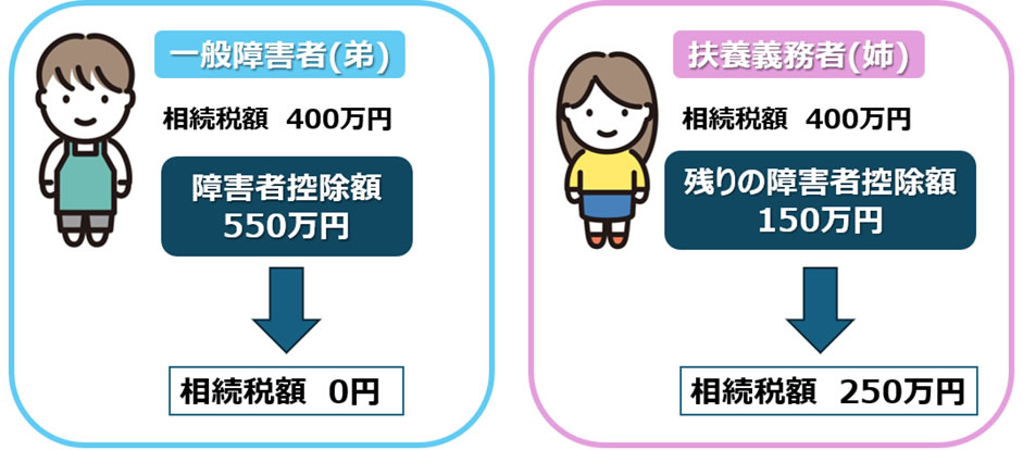 相続税額より障害者控除額の方が大きい場合の具体例