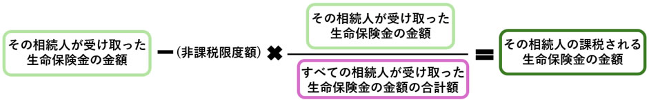 複数人の法定相続人が生命保険金を受け取った場合の非課税枠の計算