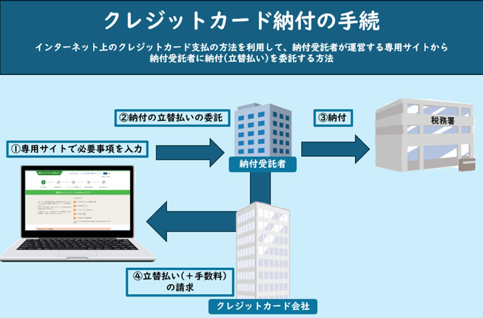 クレジットカード納付の手続き