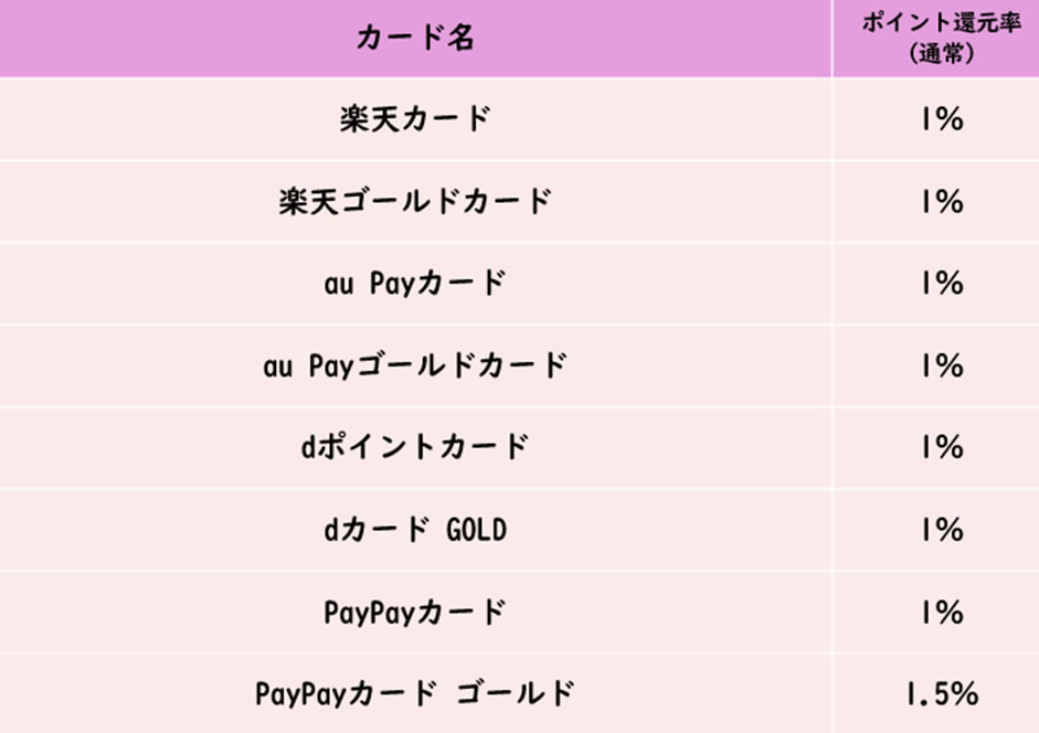 大手クレジットカード会社の還元率