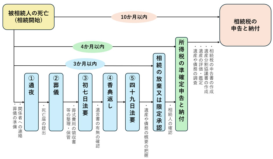 被相続人の死亡から相続税申告までの時系列