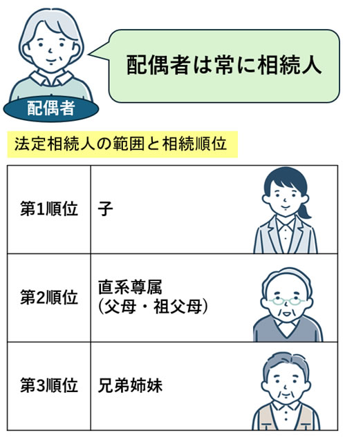 法定相続人の範囲と相続順位