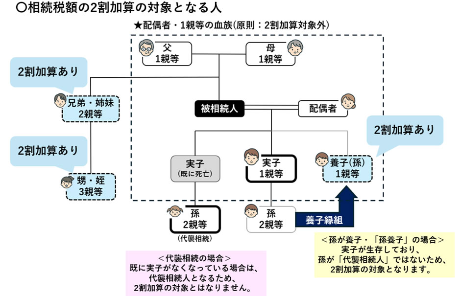 相続税額の2割加算の対象となる人
