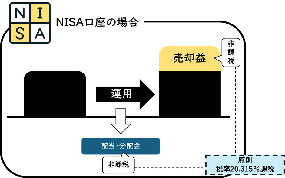 NISA口座の仕組み