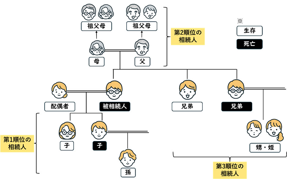 法定相続人の順位