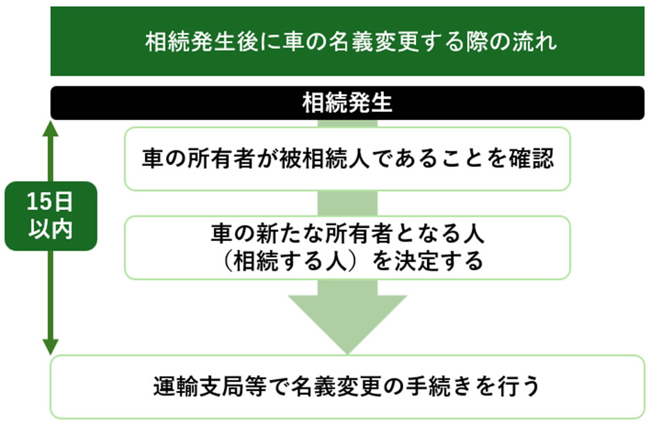 相続発生後に車の名義変更をする流れ