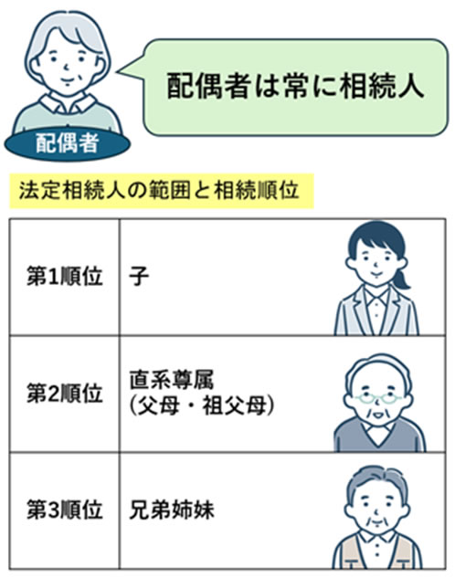 法定相続人の範囲と相続順位