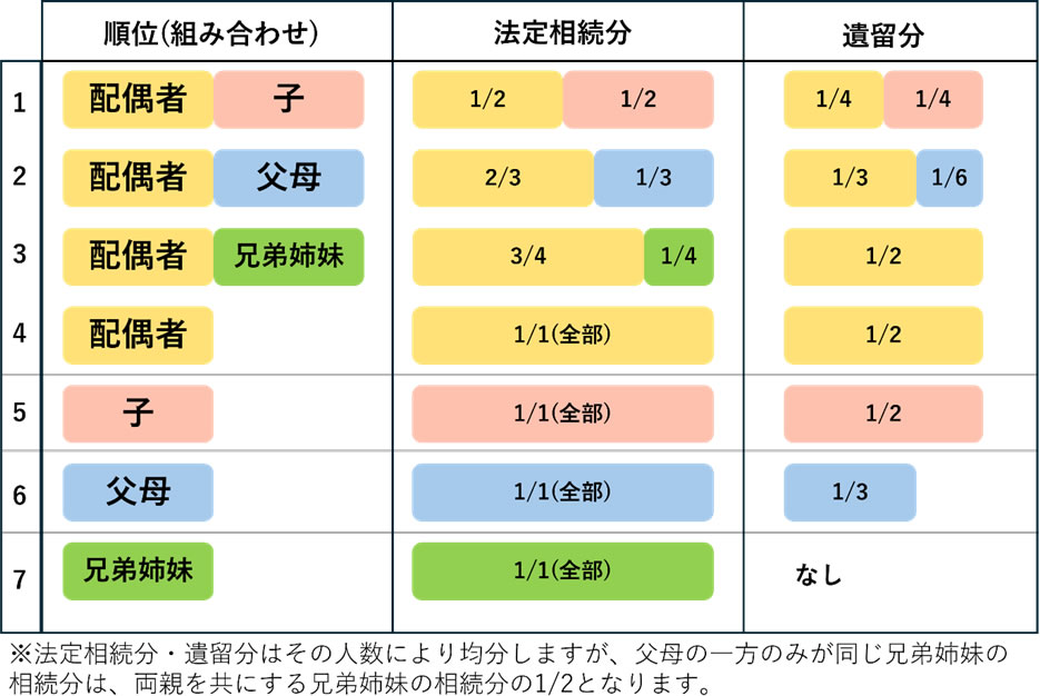 法定相続人の組み合わせによる、法定相続分・遺留分の割合