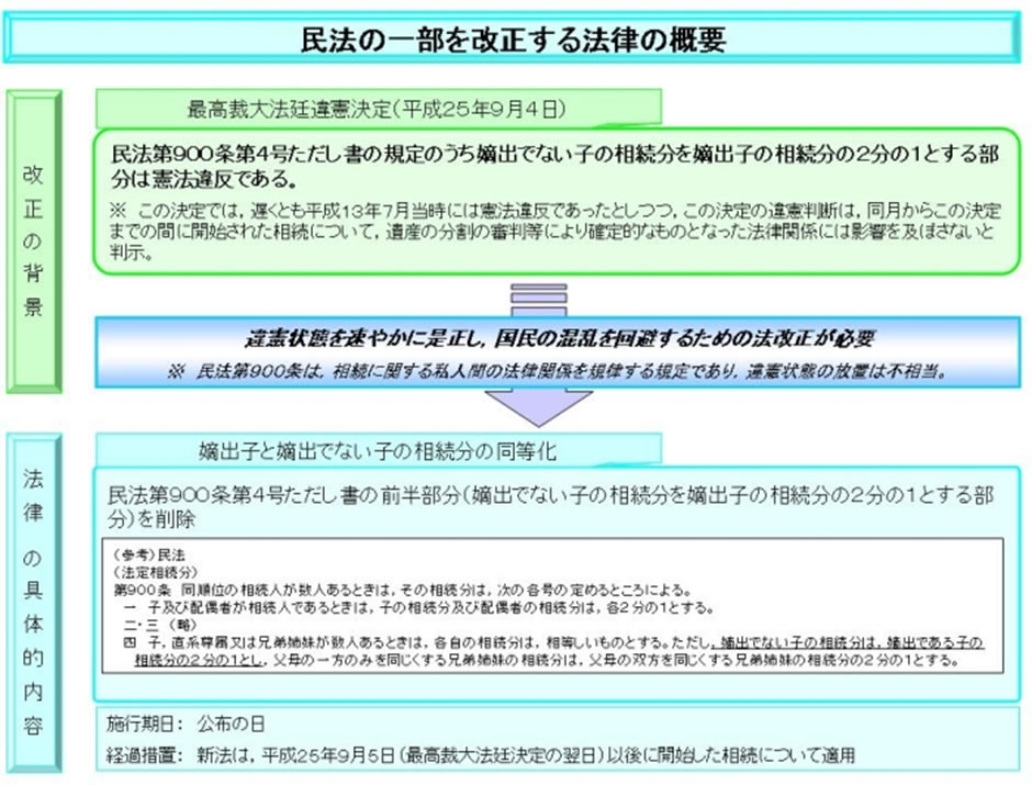 嫡出子と非嫡出子の相続分の同等化