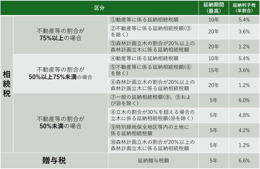 延納可能期間の区分