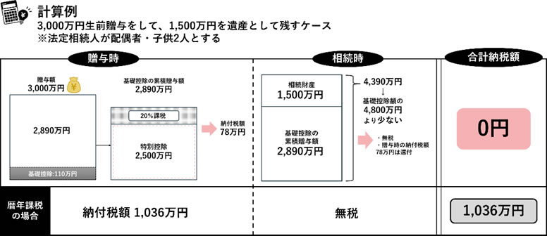 相続時精算課税制度の例
