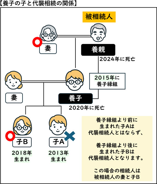 養子の子と代襲相続の関係