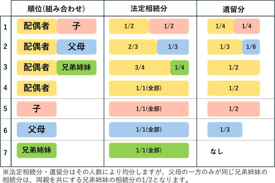 法定相続人の組み合わせによる、法定相続分と遺留分の割合