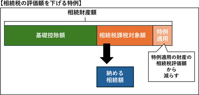 相続税の評価額を下げる特例