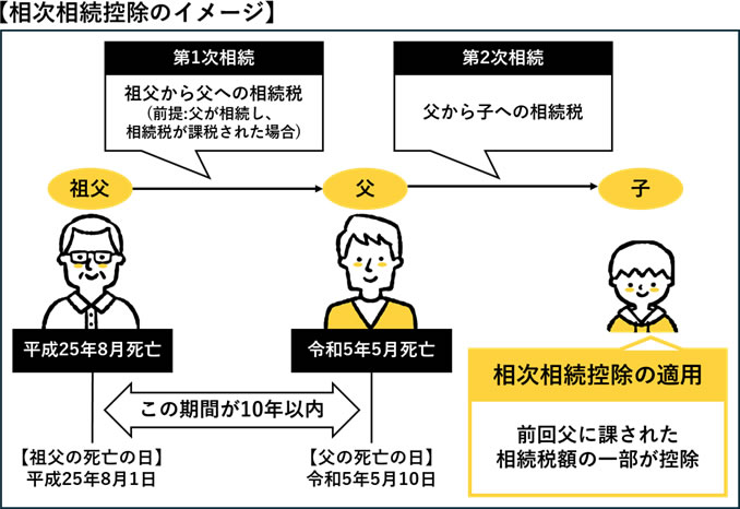 相次相続控除のイメージ