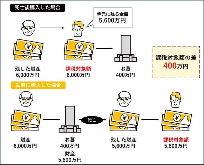 死亡後にお墓を購入した場合と生前にお墓を購入した場合の比較