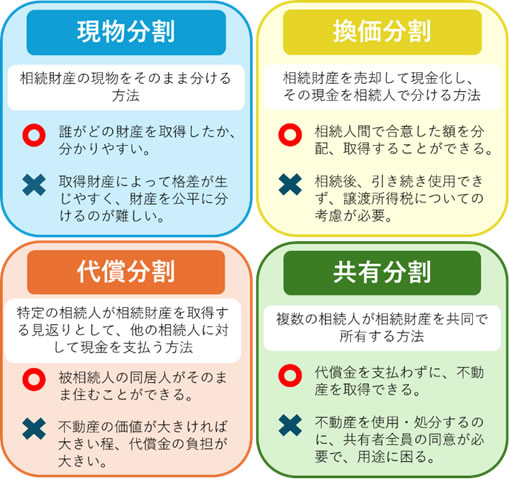 遺産分割の種類