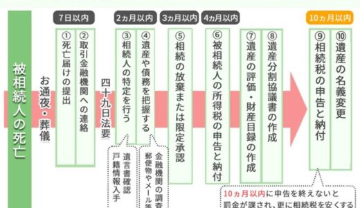 相続税申告の期限は？10カ月を過ぎた場合のデメリットと税理士に依頼する時期